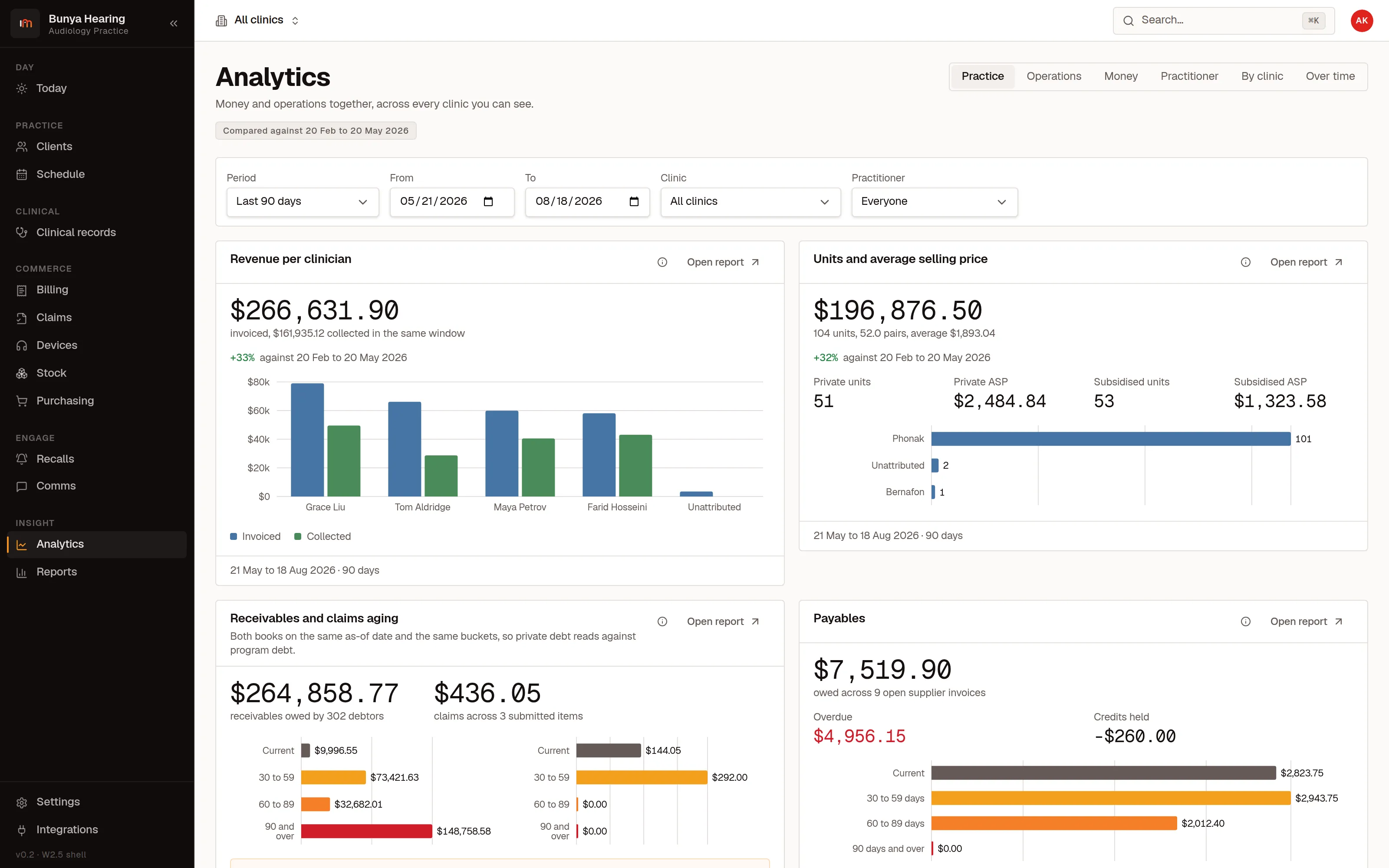 The analytics surface with practice measures such as utilisation, did-not-attend rate, conversion from assessment to fitting, and revenue by audiologist and clinic.